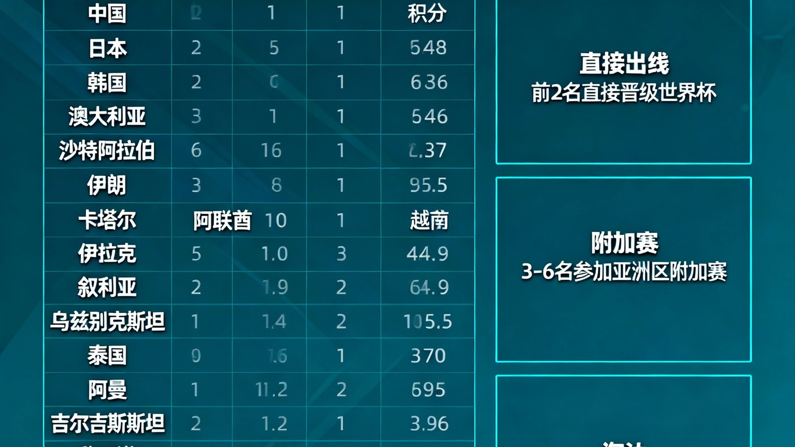 2026年世界杯预选赛亚洲区18强赛各队积分排名和出线形势分析图表。